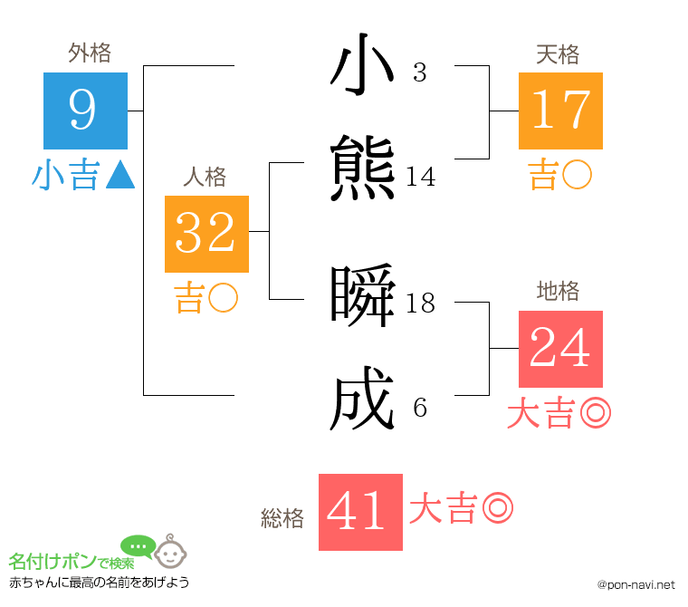 小熊 瞬成さんの姓名判断結果