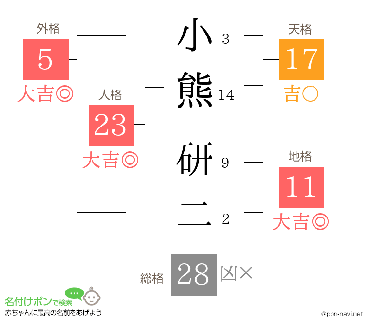 小熊 研二さんの姓名判断結果