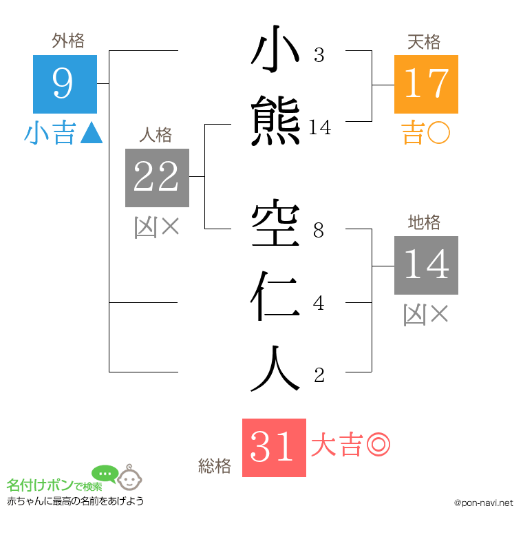小熊 空仁人さんの姓名判断結果