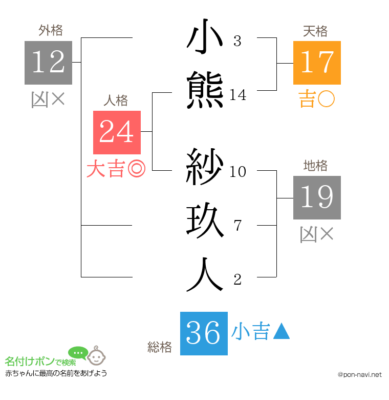 小熊 紗玖人さんの姓名判断結果