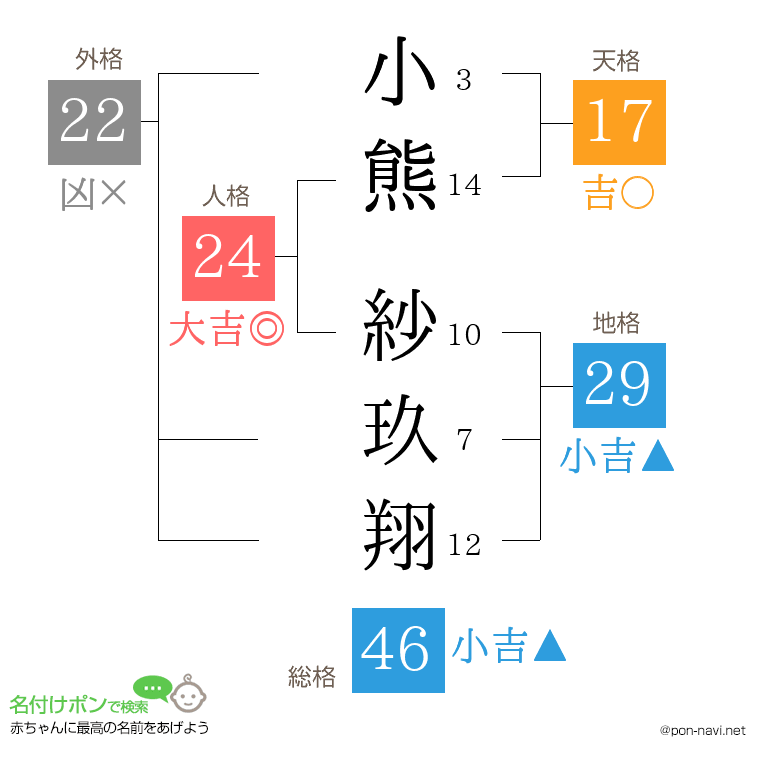 小熊 紗玖翔さんの姓名判断結果