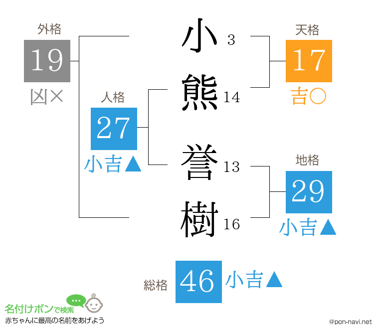 小熊 誉樹さんの姓名判断結果