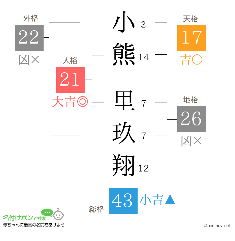 小熊 里玖翔さんの姓名判断結果