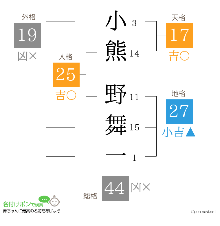 小熊 野舞一さんの姓名判断結果