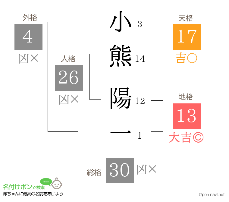 小熊 陽一さんの姓名判断結果