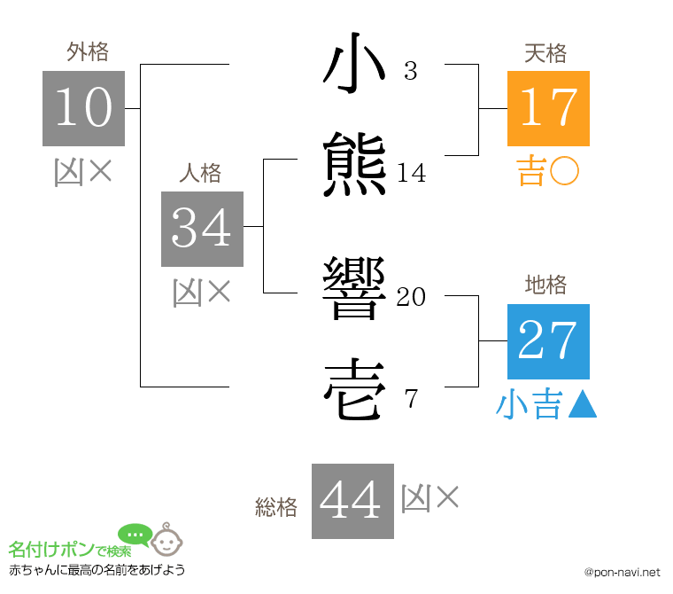 小熊 響壱さんの姓名判断結果