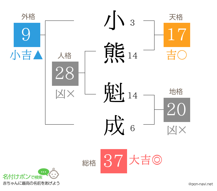 小熊 魁成さんの姓名判断結果