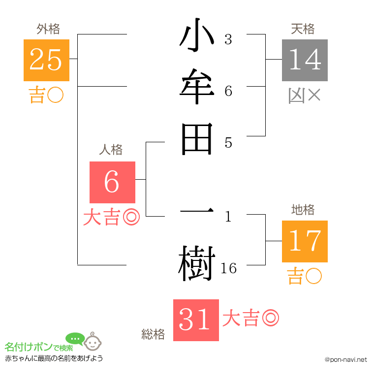 小牟田 一樹さんの姓名判断結果