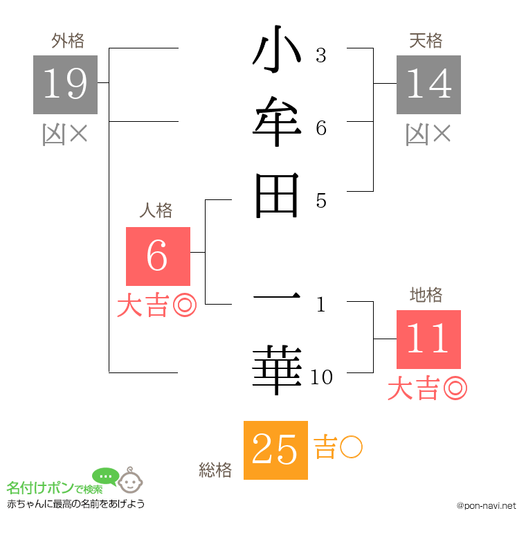 小牟田 一華さんの姓名判断結果