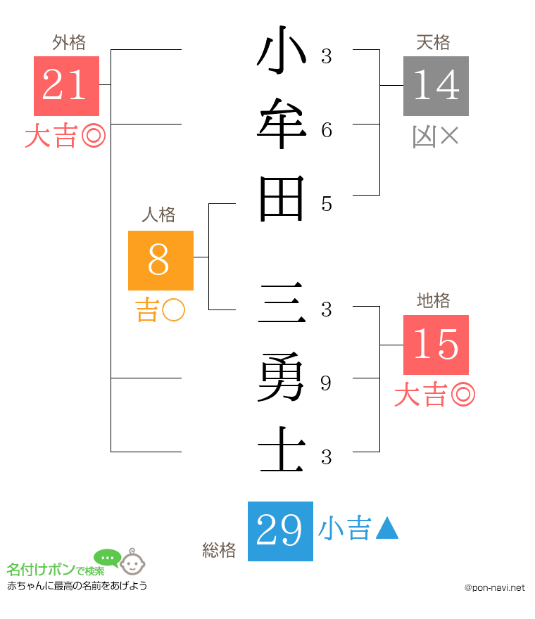 小牟田 三勇士さんの姓名判断結果