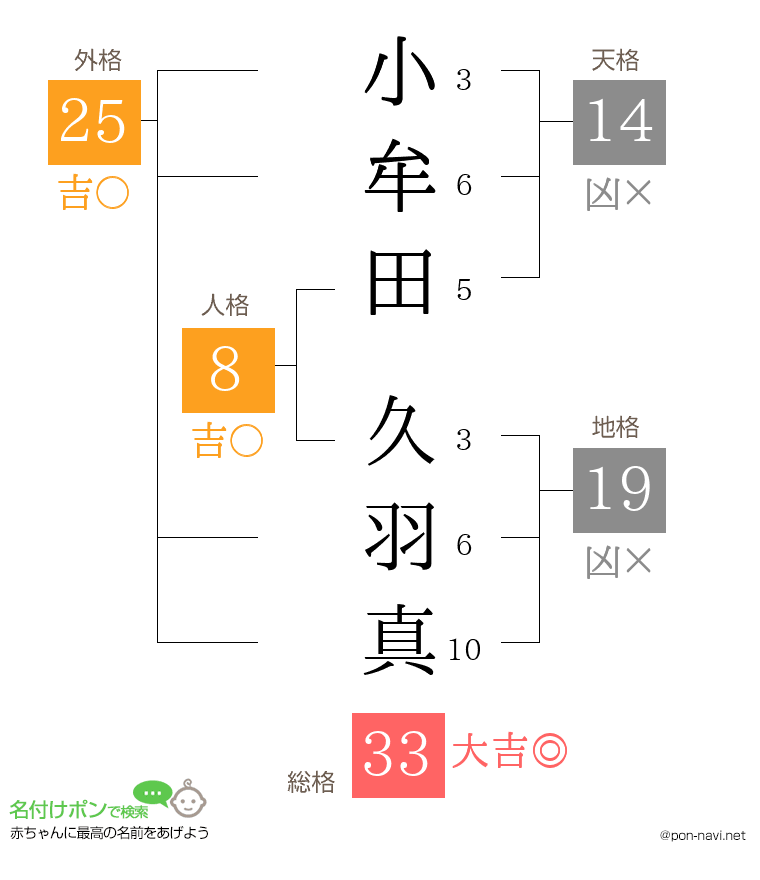 小牟田 久羽真さんの姓名判断結果