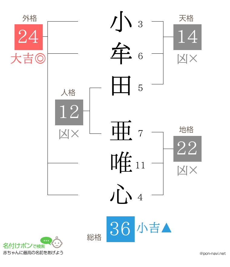 小牟田 亜唯心さんの姓名判断結果