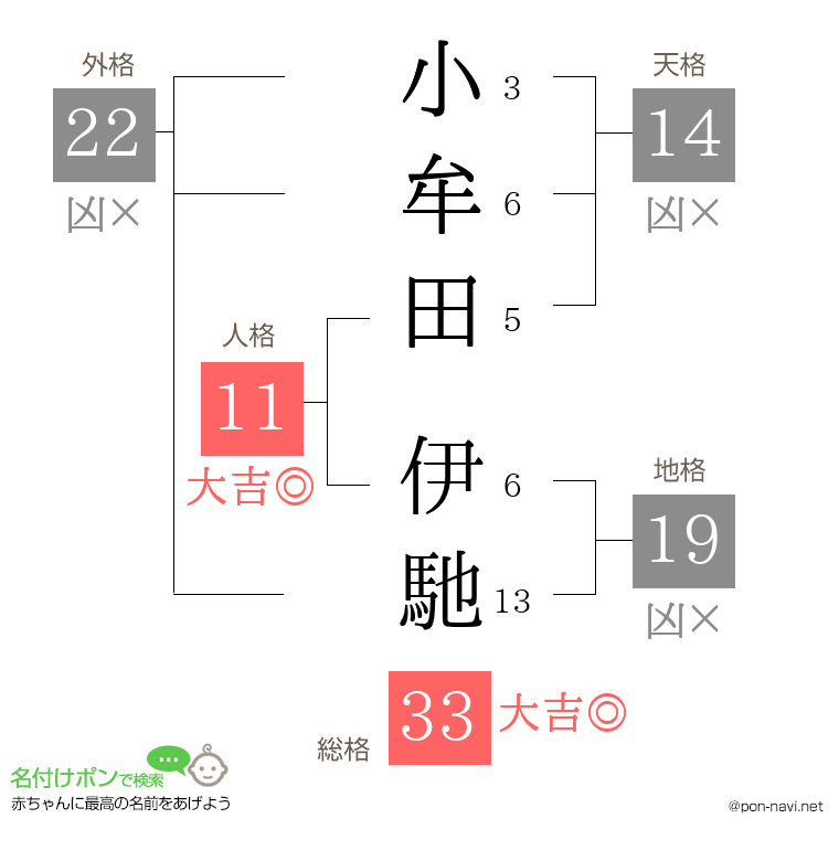 小牟田 伊馳さんの姓名判断結果