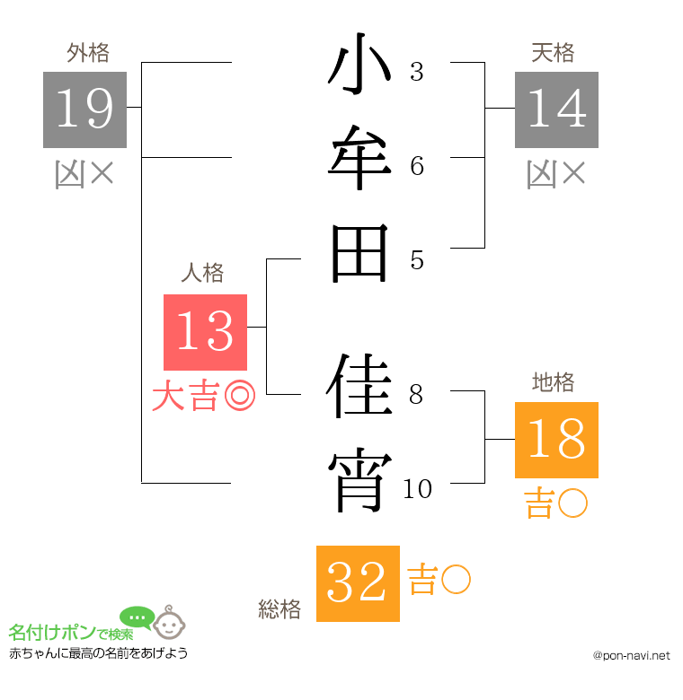 小牟田 佳宵さんの姓名判断結果