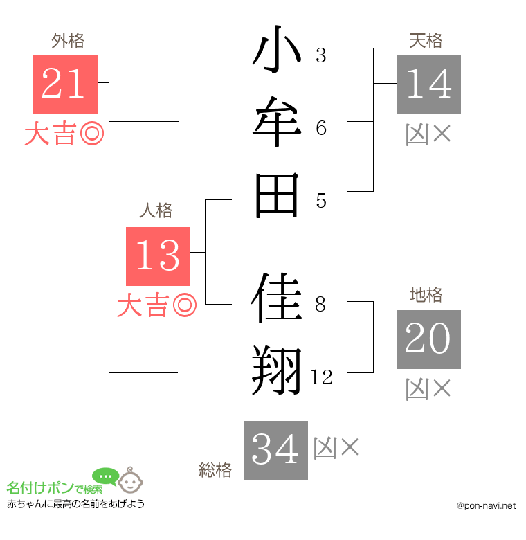 小牟田 佳翔さんの姓名判断結果