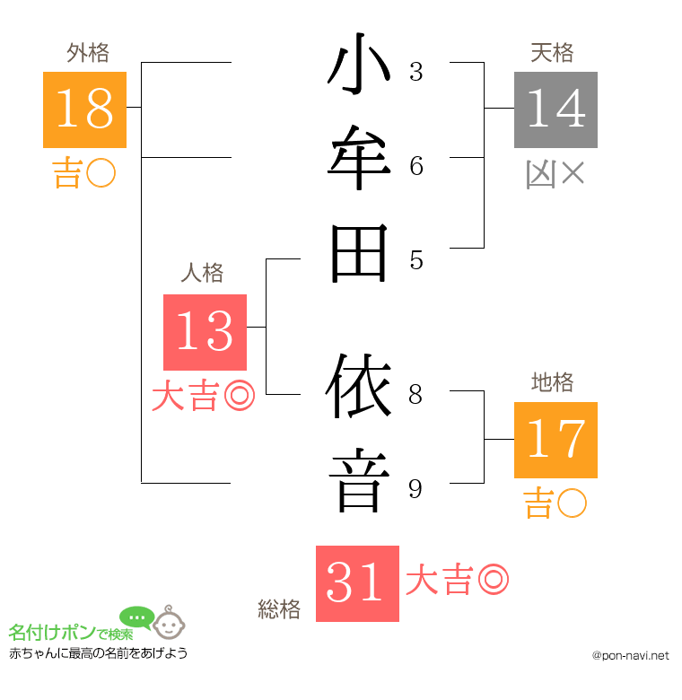 小牟田 依音さんの姓名判断結果