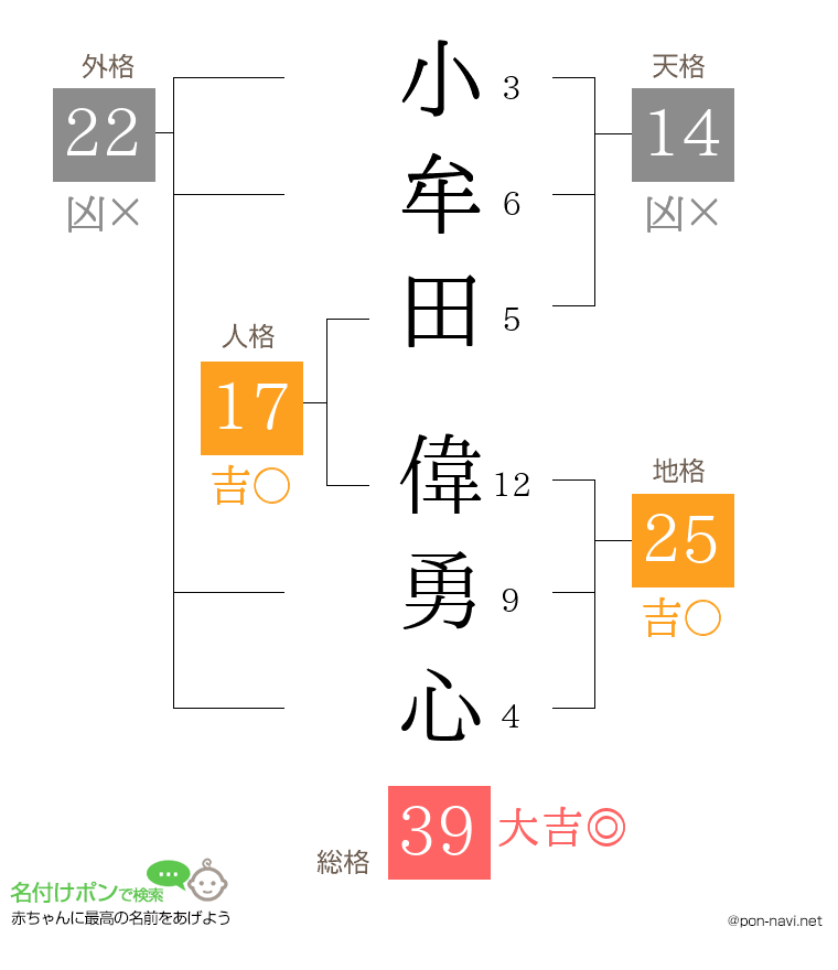 小牟田 偉勇心さんの姓名判断結果
