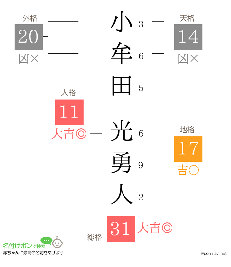 小牟田 光勇人さんの姓名判断結果