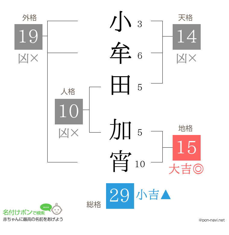 小牟田 加宵さんの姓名判断結果