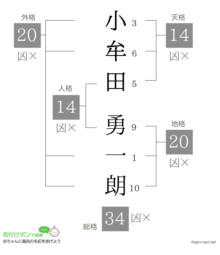 小牟田 勇一朗さんの姓名判断結果