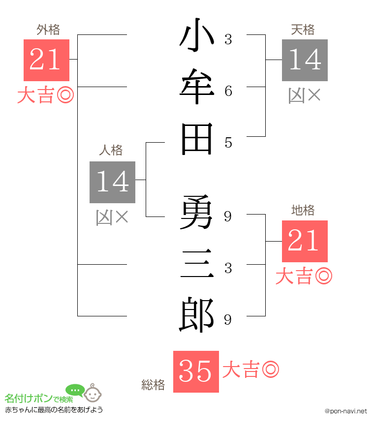 小牟田 勇三郎さんの姓名判断結果