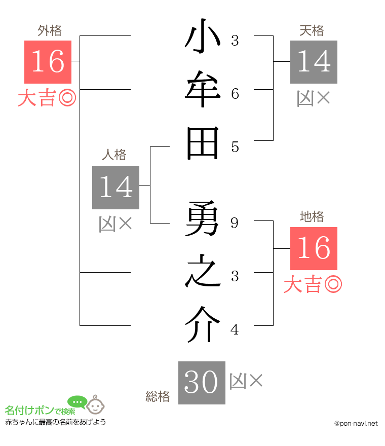 小牟田 勇之介さんの姓名判断結果