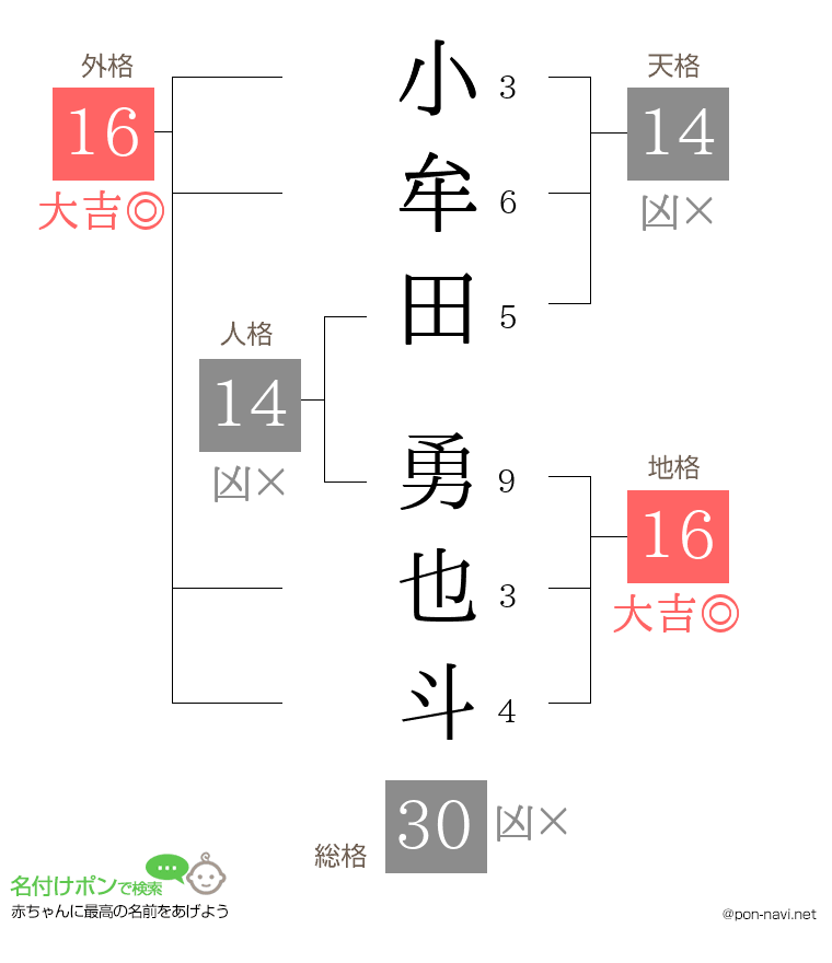 小牟田 勇也斗さんの姓名判断結果
