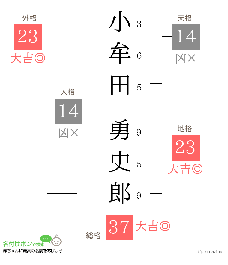 小牟田 勇史郎さんの姓名判断結果