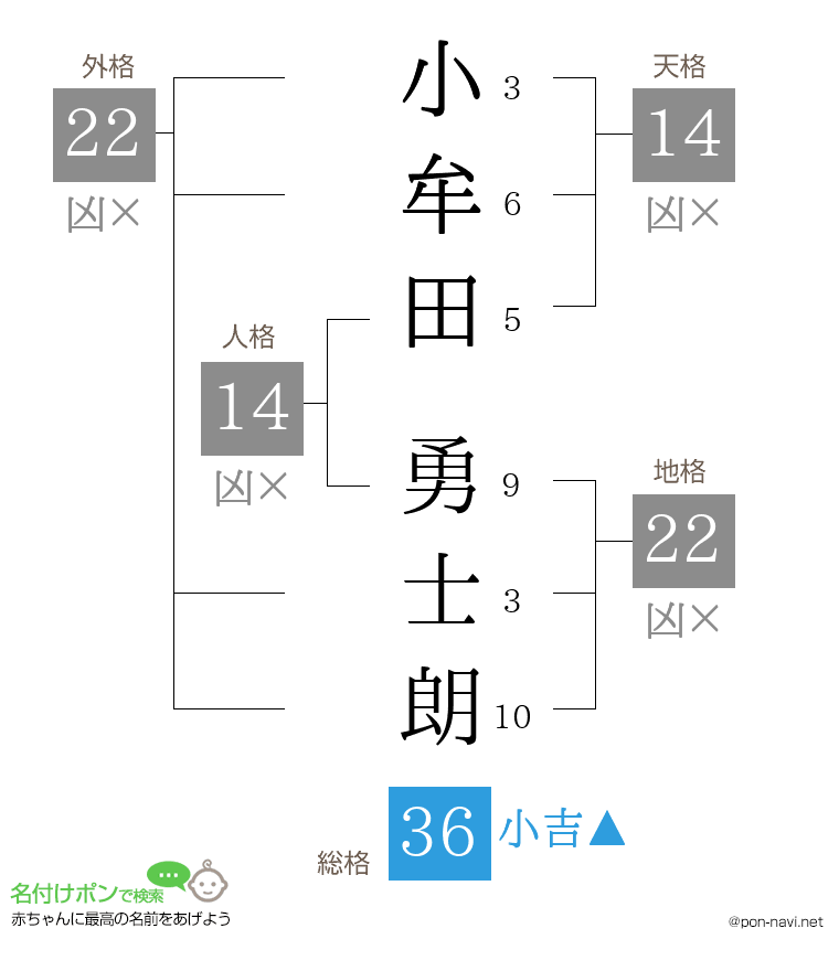 小牟田 勇士朗さんの姓名判断結果