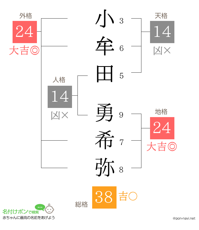小牟田 勇希弥さんの姓名判断結果
