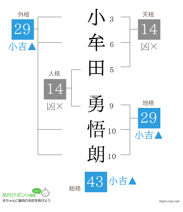 小牟田 勇悟朗さんの姓名判断結果
