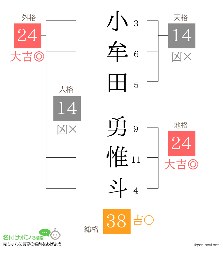 小牟田 勇惟斗さんの姓名判断結果