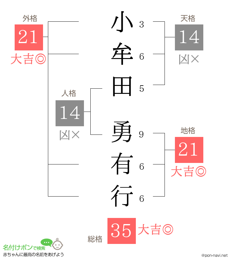 小牟田 勇有行さんの姓名判断結果