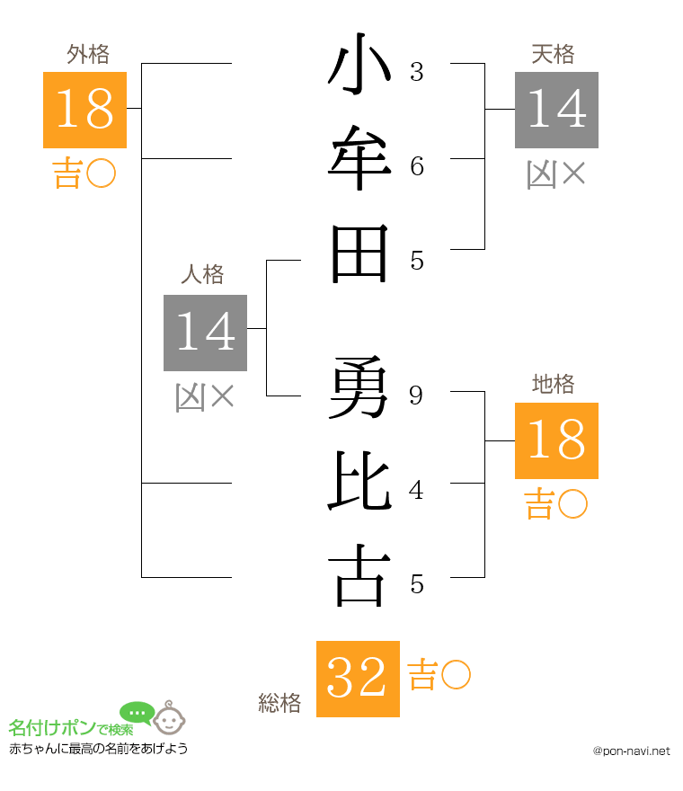 小牟田 勇比古さんの姓名判断結果