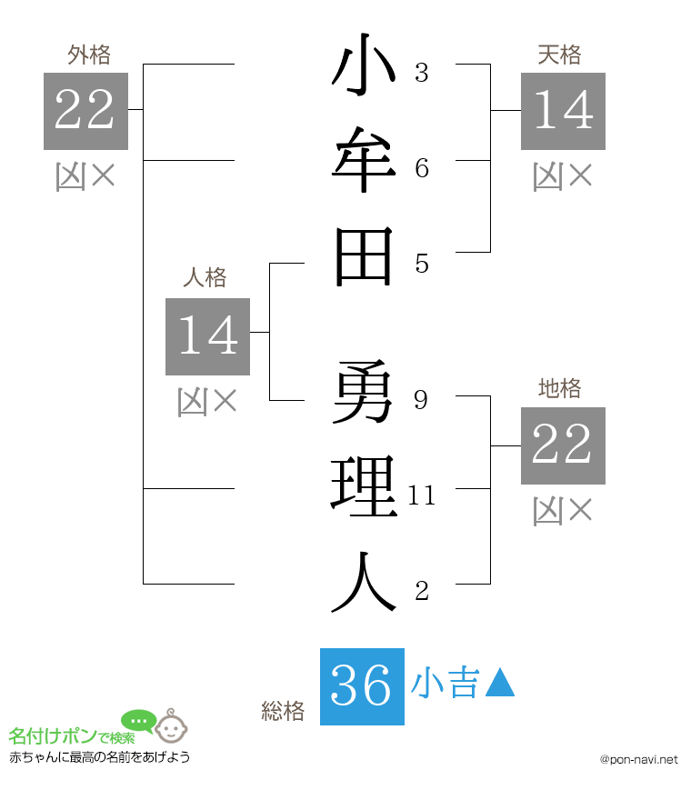 小牟田 勇理人さんの姓名判断結果