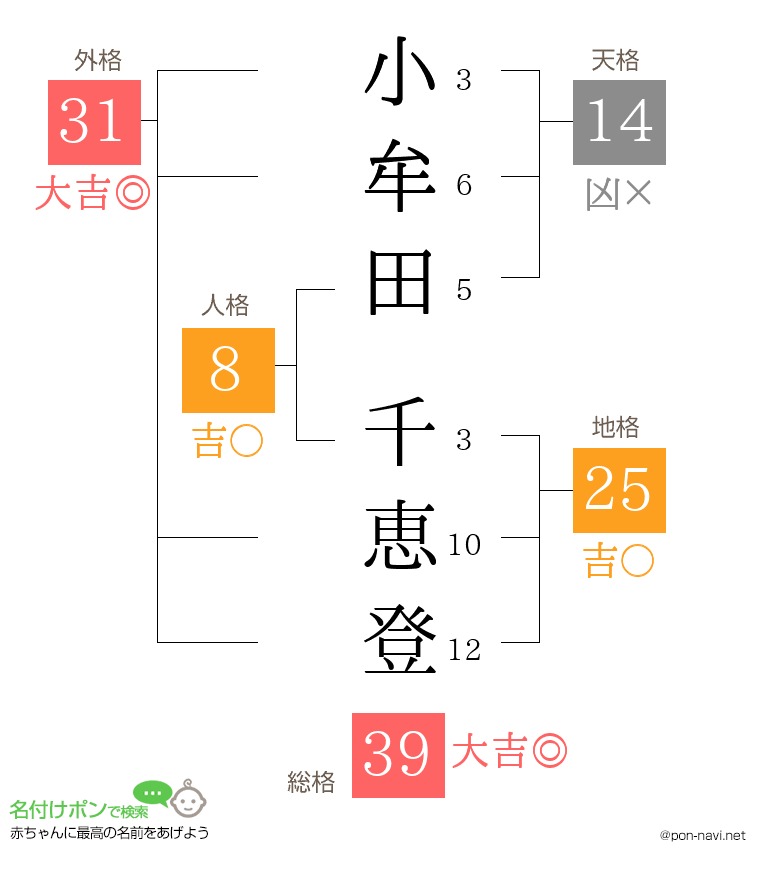小牟田 千恵登さんの姓名判断結果