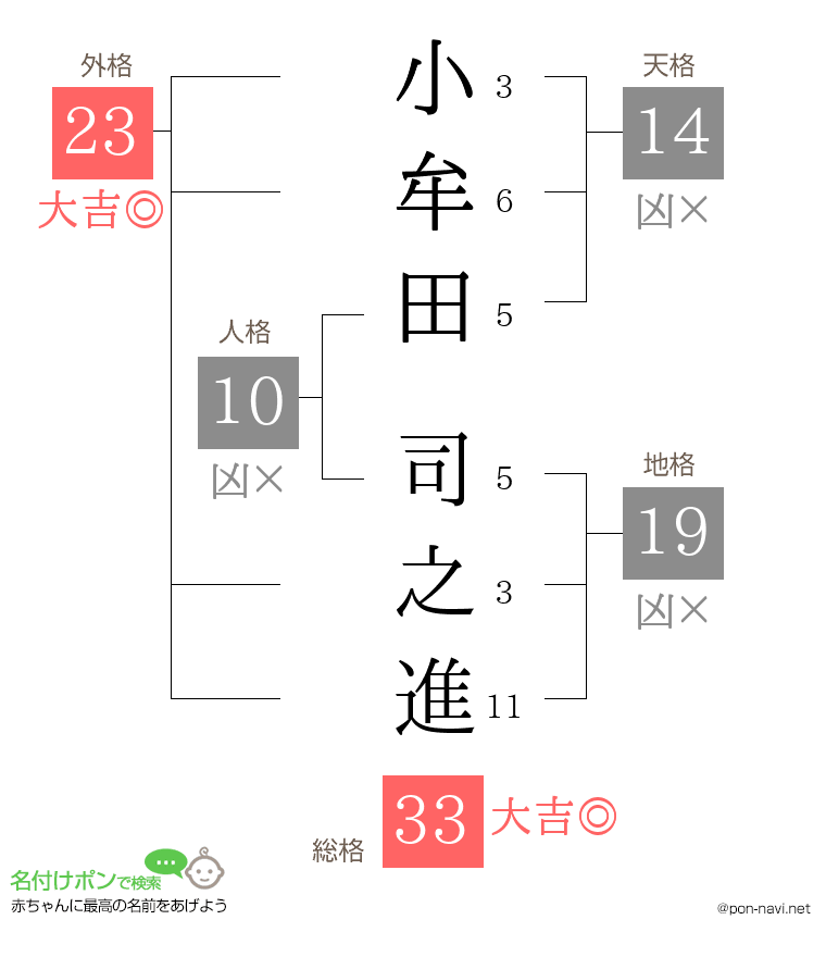 小牟田 司之進さんの姓名判断結果