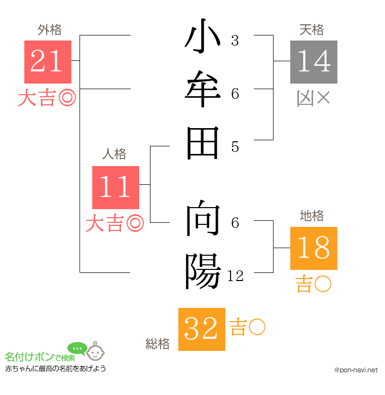 小牟田 向陽さんの姓名判断結果