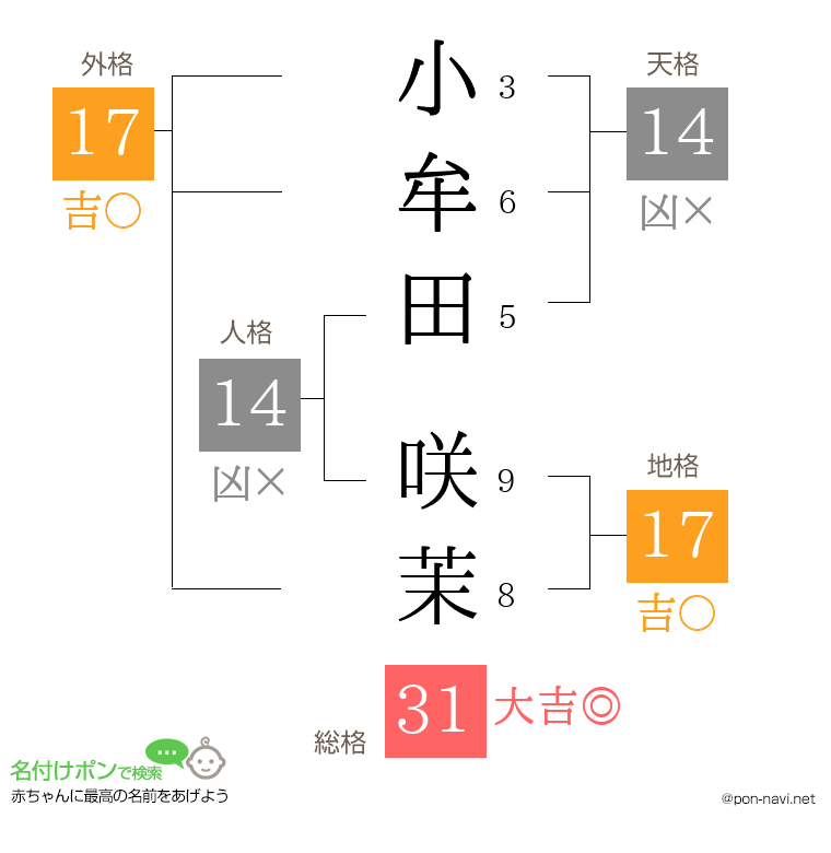 小牟田 咲茉さんの姓名判断結果