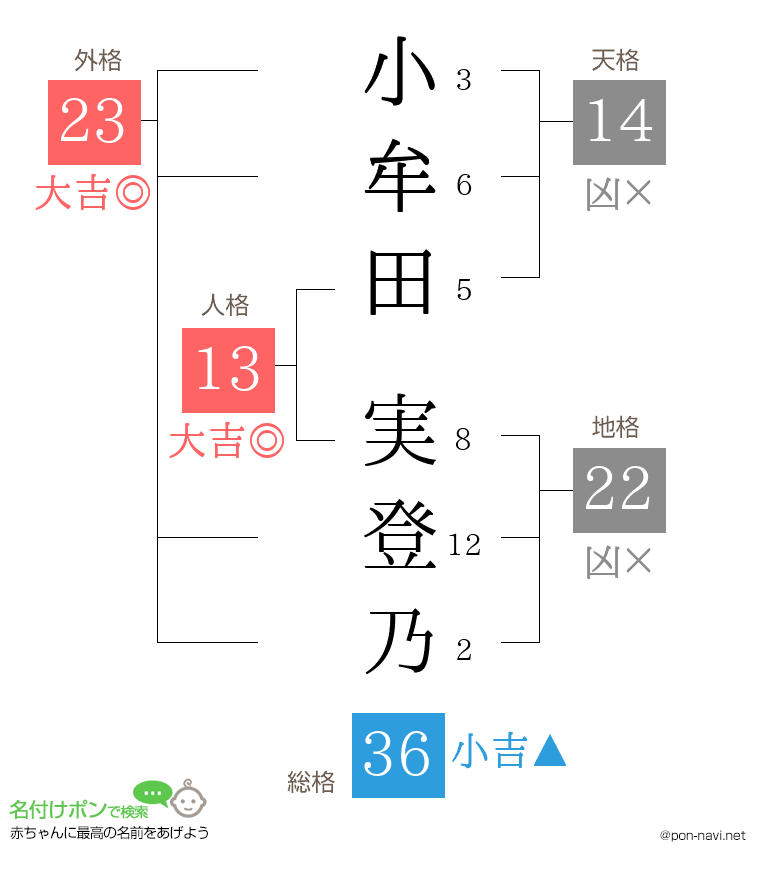 小牟田 実登乃さんの姓名判断結果