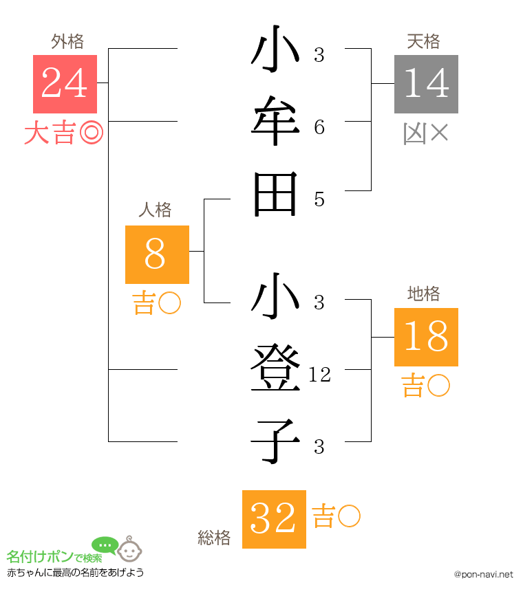 小牟田 小登子さんの姓名判断結果