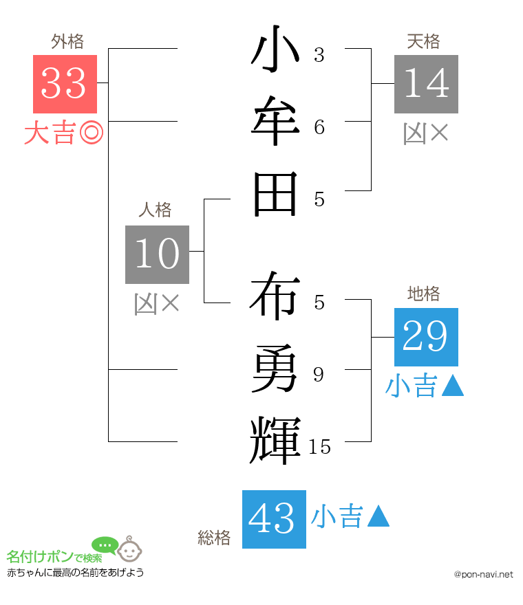 小牟田 布勇輝さんの姓名判断結果