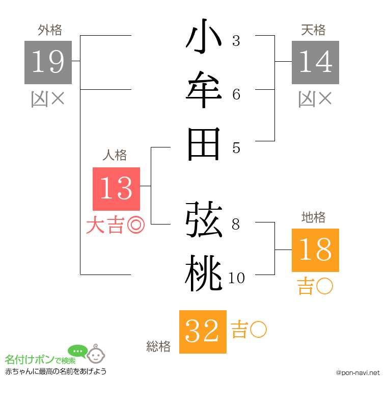 小牟田 弦桃さんの姓名判断結果