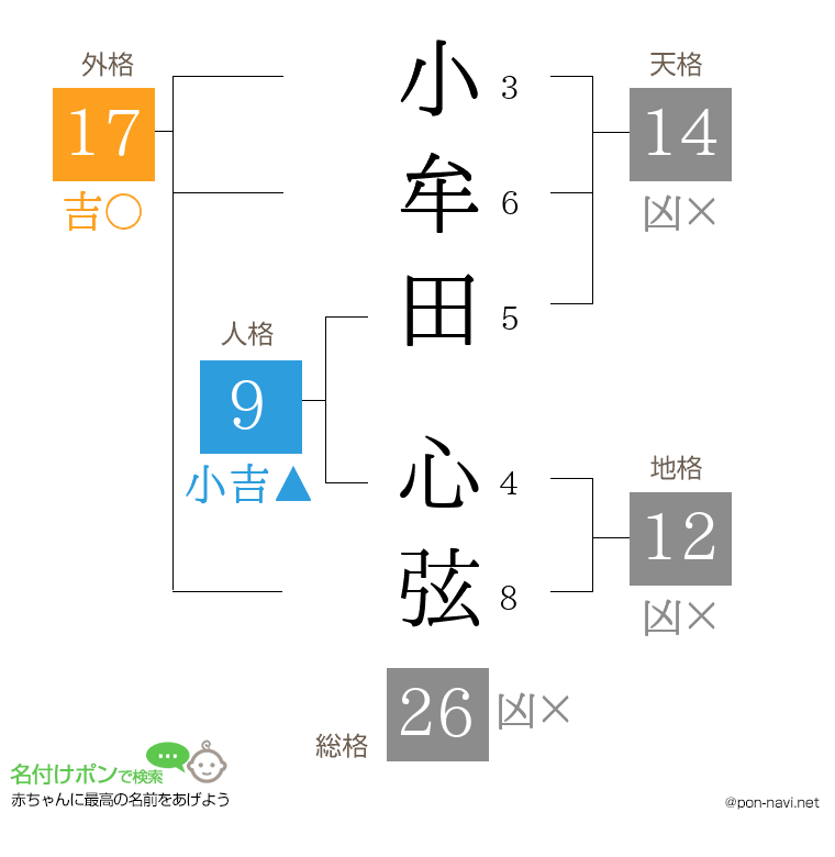 小牟田 心弦さんの姓名判断結果