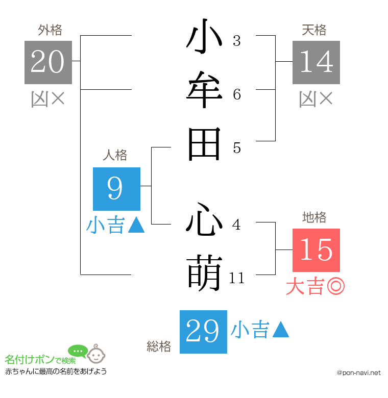 小牟田 心萌さんの姓名判断結果