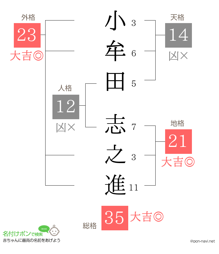 小牟田 志之進さんの姓名判断結果