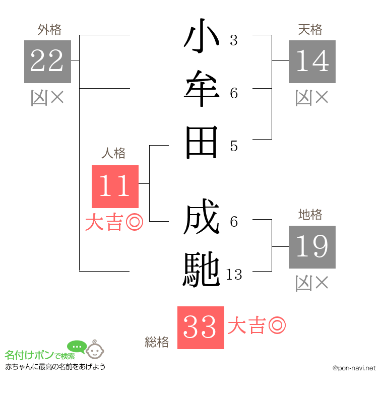小牟田 成馳さんの姓名判断結果