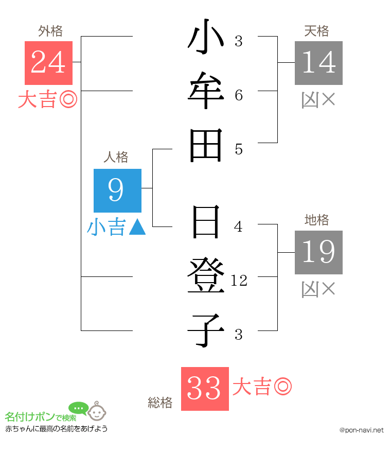 小牟田 日登子さんの姓名判断結果