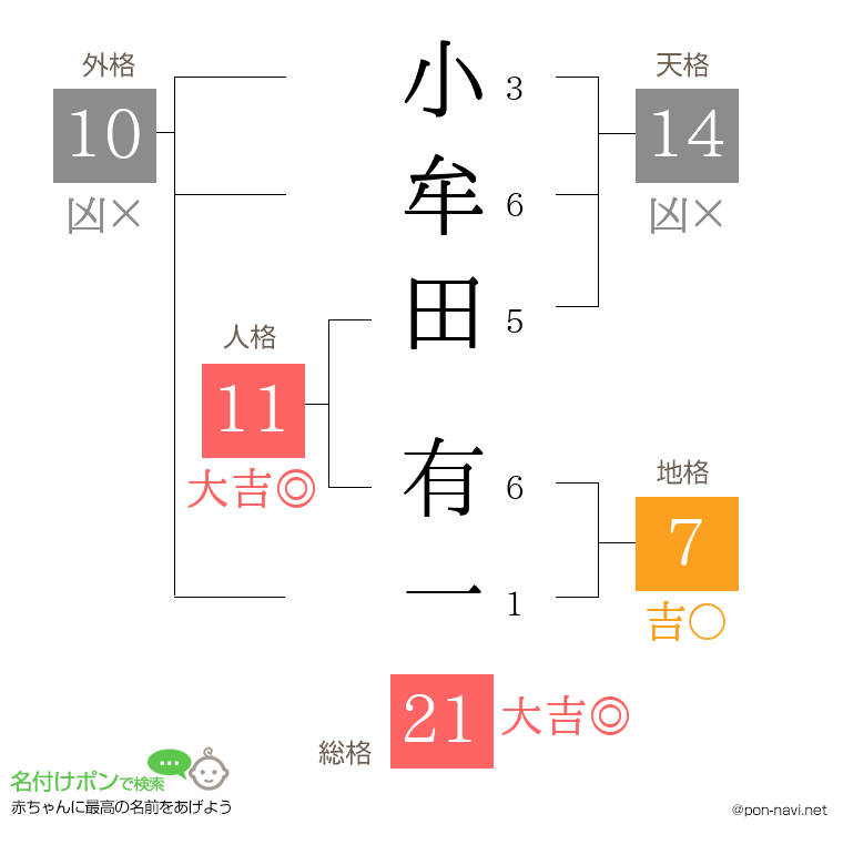 小牟田 有一さんの姓名判断結果
