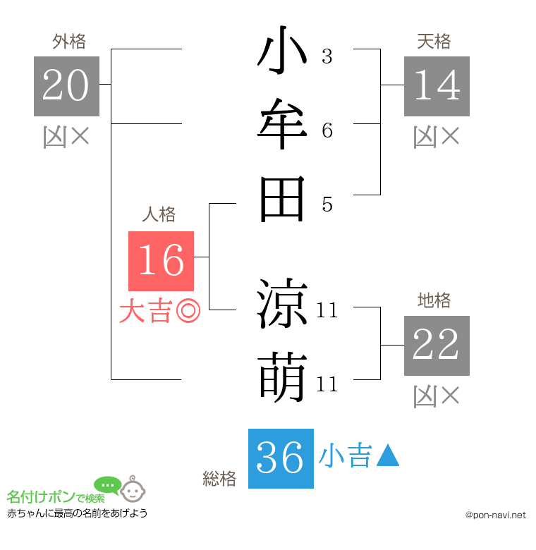 小牟田 涼萌さんの姓名判断結果